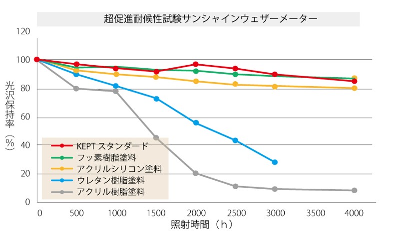 耐候性試験結果グラフ - 光沢保持率の経時変化